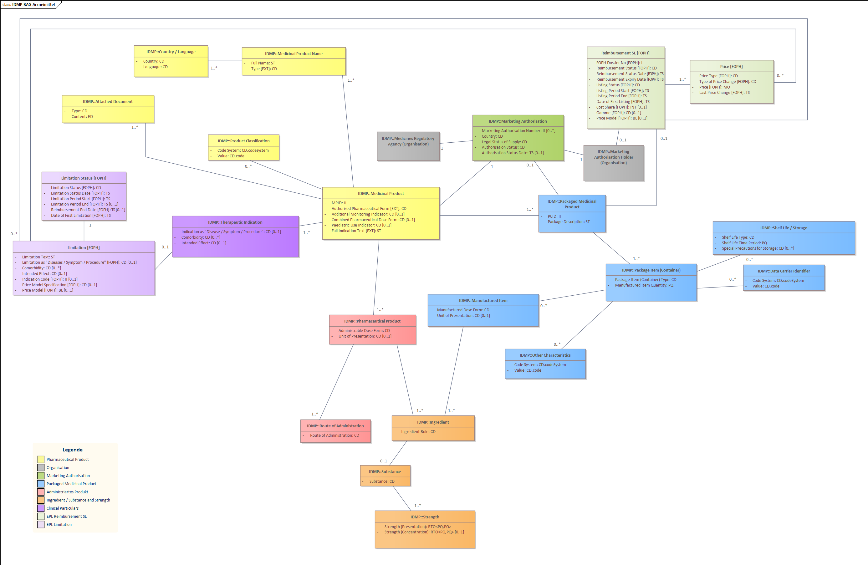 Fig. 2: EPL Datamodel - Authorised Medicinal Products plus Spezialitätenliste