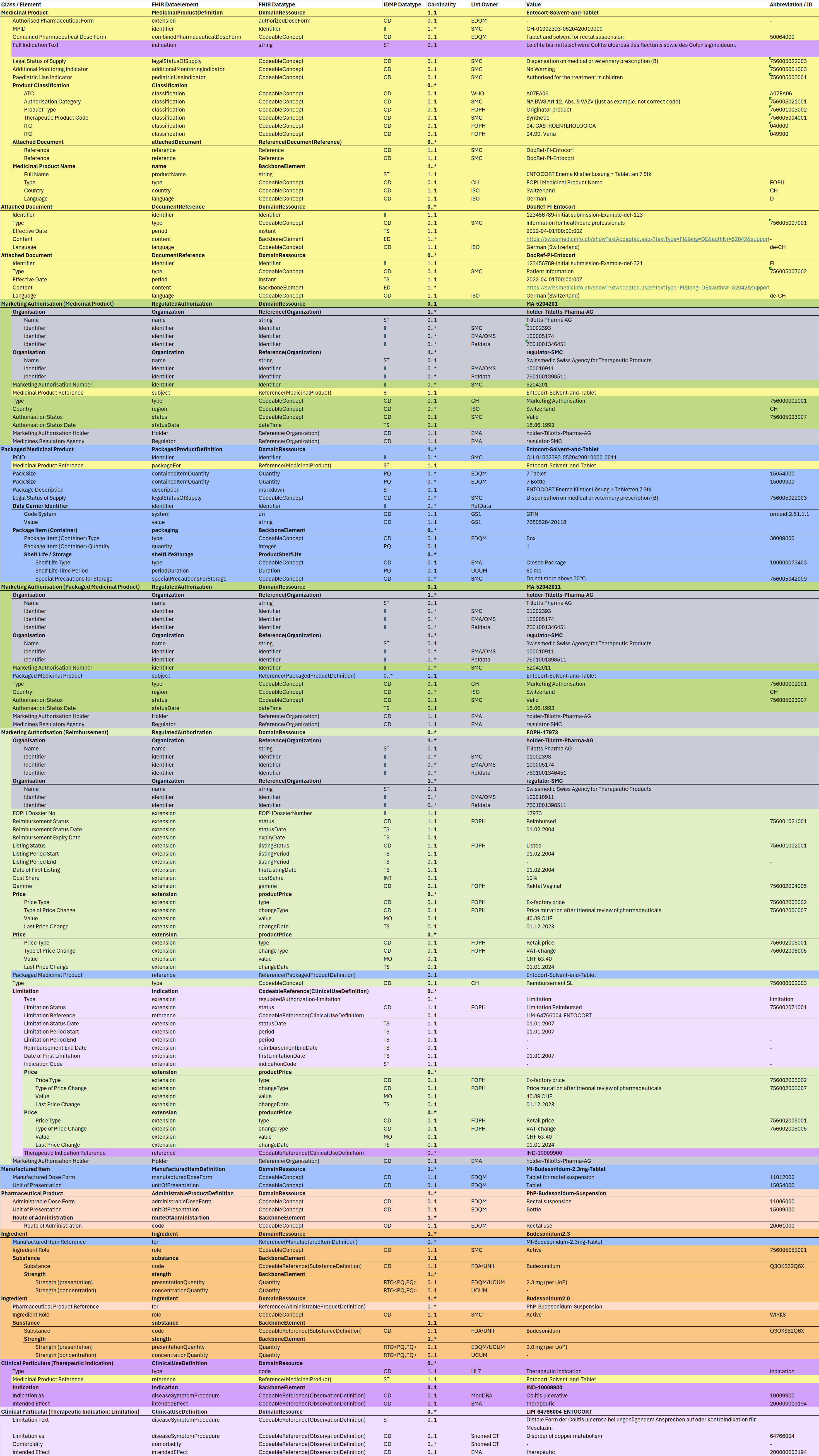 Fig. 1: IDMP Datamodel - Entocort