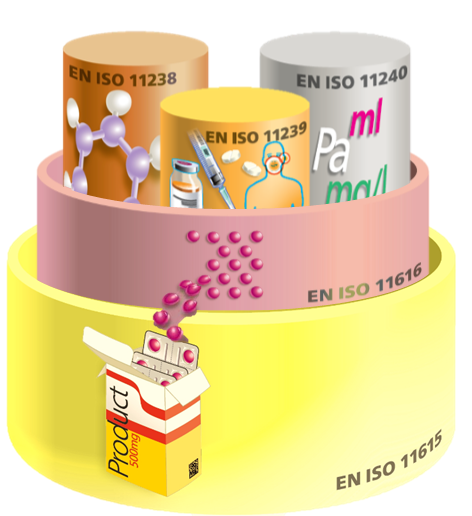 Fig. 1: IDMP Overview of Standards